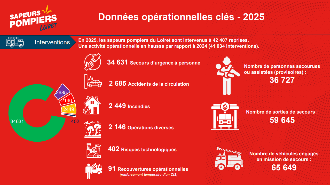 Données opérationnelles clés du SDIS du Loiret en 2025 : 42 407 interventions dont 34 631 secours d’urgence à personne, 2 685 accidents de la circulation, 2 449 incendies et 402 risques technologiques. 36 727 personnes secourues ou assistées, 59 645 sorties de secours et 65 649 véhicules engagés. Arrivée moyenne sur les lieux : 15 minutes 22 secondes en zones urbaines, 13 minutes 30 secondes en zones rurales, 18 minutes 14 secondes sur l’ensemble du Loiret. 348 sapeurs-pompiers disponibles en journée/semaine, 4 507 475 heures de disponibilité et 243 442 heures passées en interventions.