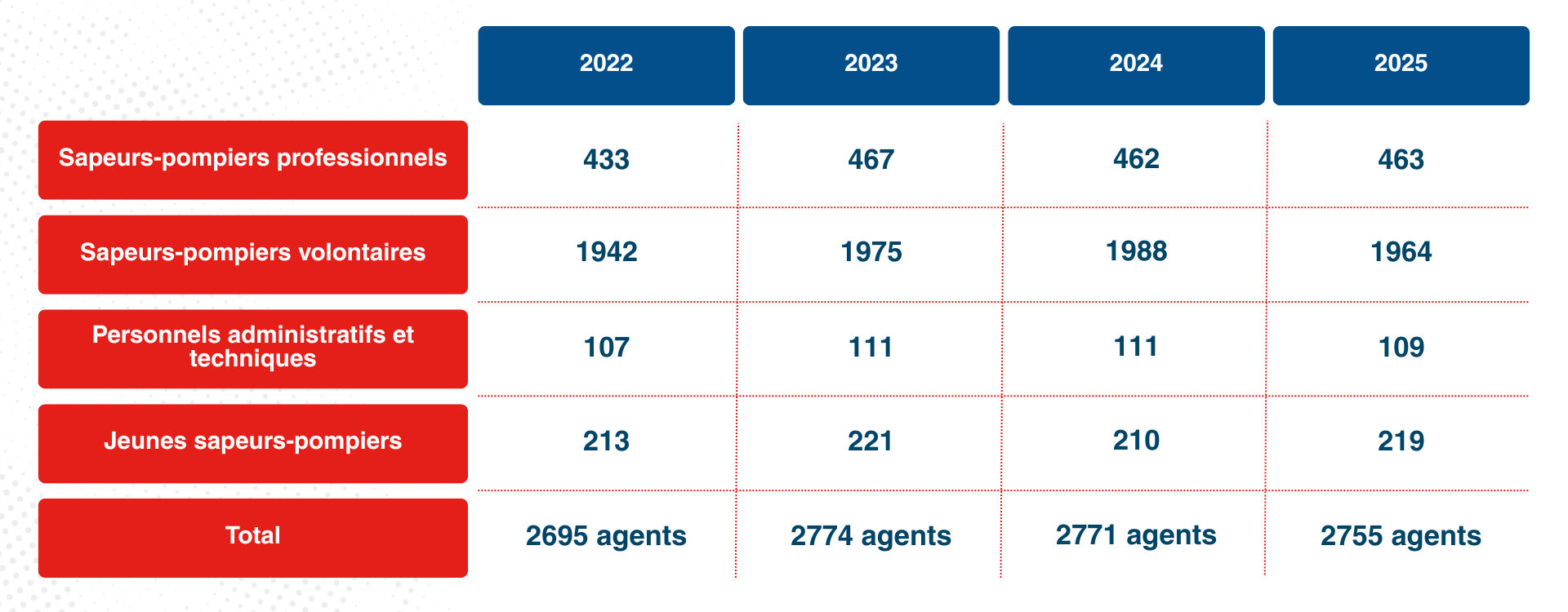 Effectifs du SDIS 45 de 2022 à 2025 : 2022 : 433 sapeurs-pompiers professionnels, 1 942 sapeurs-pompiers volontaires, 107 personnels administratifs et techniques, 213 jeunes sapeurs-pompiers, total 2 695 agents. 2023 : 467 sapeurs-pompiers professionnels, 1 975 sapeurs-pompiers volontaires, 111 personnels administratifs et techniques, 221 jeunes sapeurs-pompiers, total 2 774 agents. 2024 : 462 sapeurs-pompiers professionnels, 1 988 sapeurs-pompiers volontaires, 111 personnels administratifs et techniques, 210 jeunes sapeurs-pompiers, total 2 771 agents. 2025 : 463 sapeurs-pompiers professionnels, 1 964 sapeurs-pompiers volontaires, 109 personnels administratifs et techniques, 219 jeunes sapeurs-pompiers, total 2 755 agents.